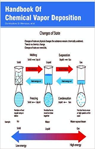 Handbook Of Chemical Vapor Deposition 2 Vols